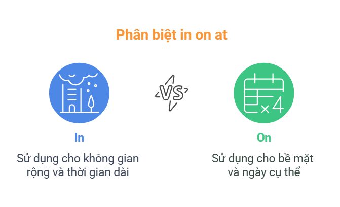 Phân biệt in on at