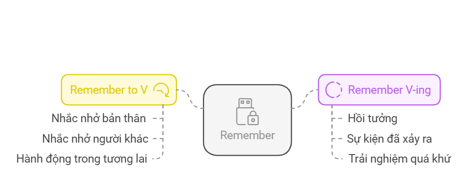 Phân biệt remember to v và ving