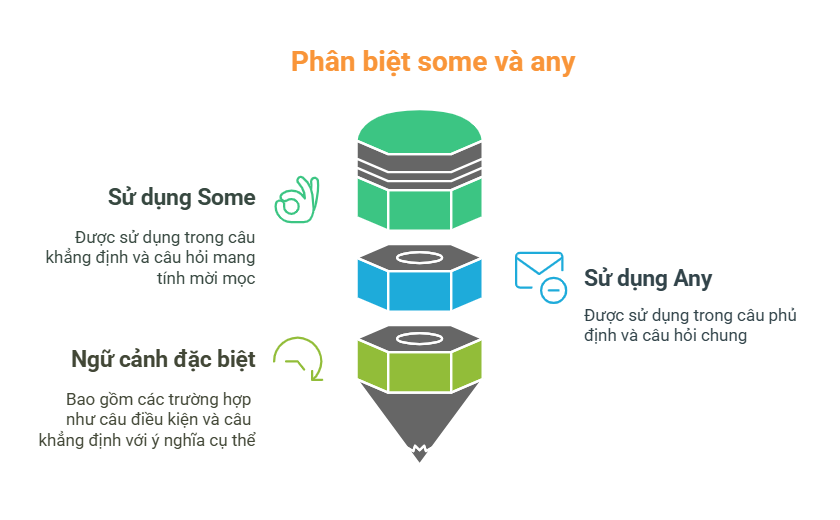 Phân biệt some và any - visual selection