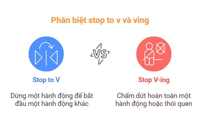 Phân biệt stop to v và ving