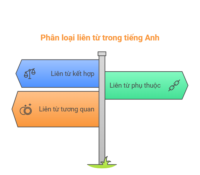 Liên từ trong tiếng Anh: phân loại, cấu trúc, cách dùng và bài tập