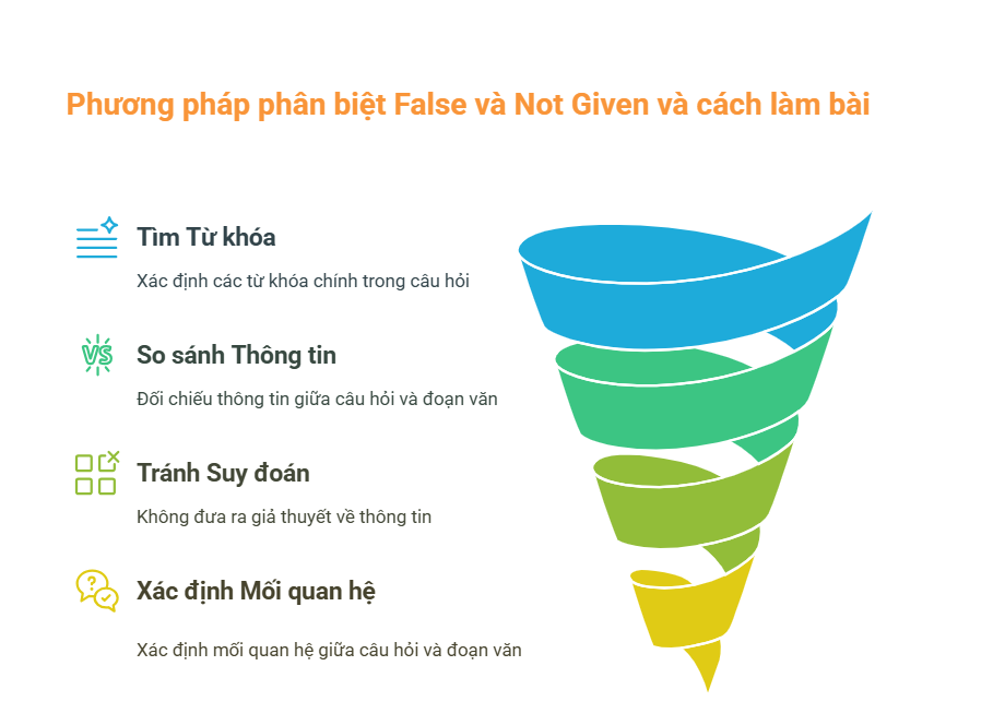 Phương pháp phân biệt False và Not Given và cách làm bài