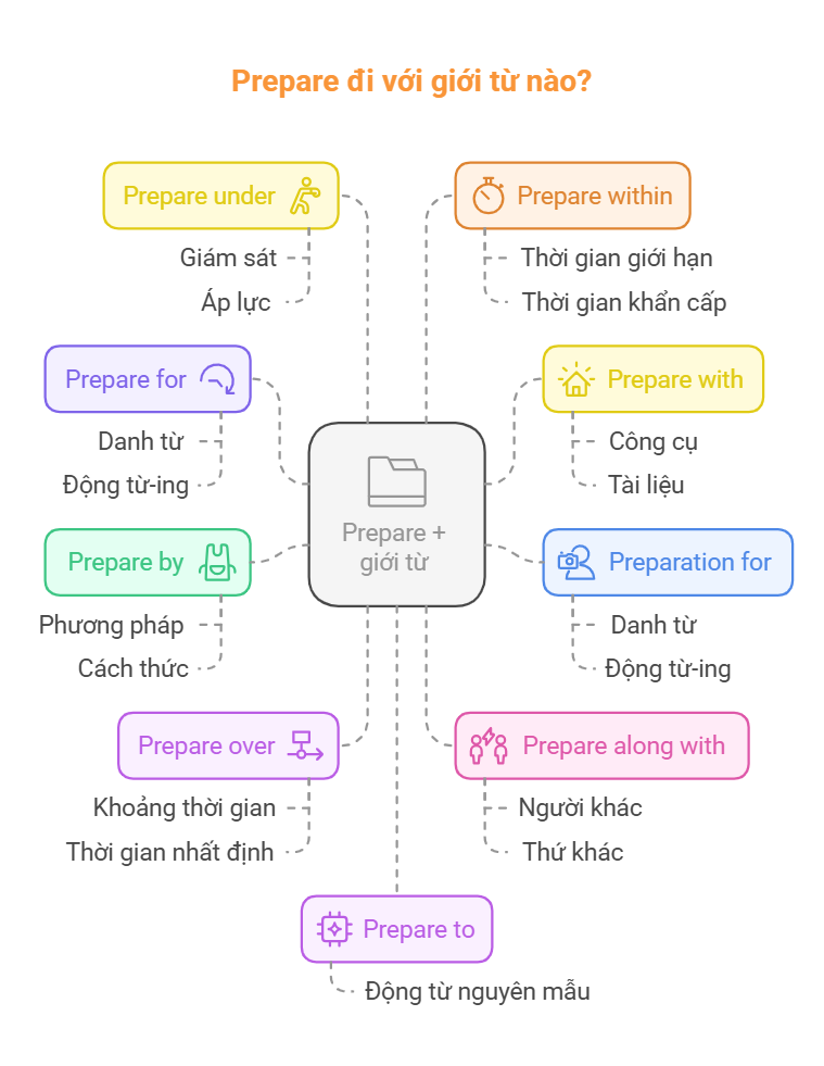 Prepare đi với giới từ nào