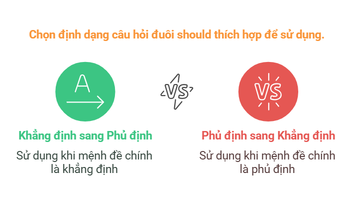 Quy tắc chung của câu hỏi đuôi với should