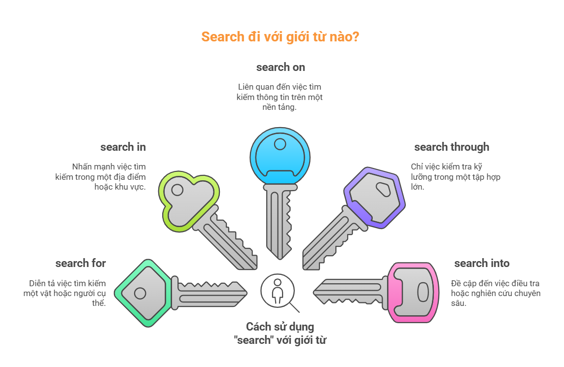 Search đi với giới từ nào