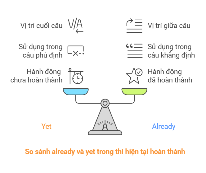 Yet Trong Thì Hiện Tại Hoàn Thành: Công Thức, Quy Tắc Và Bài Tập