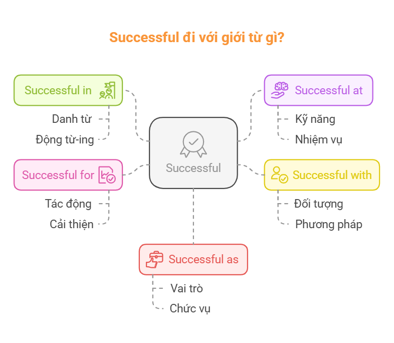 Successful đi với giới từ gì