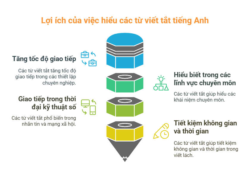 Tại sao cần biết các từ viết tắt tiếng Anh_ - visual selection