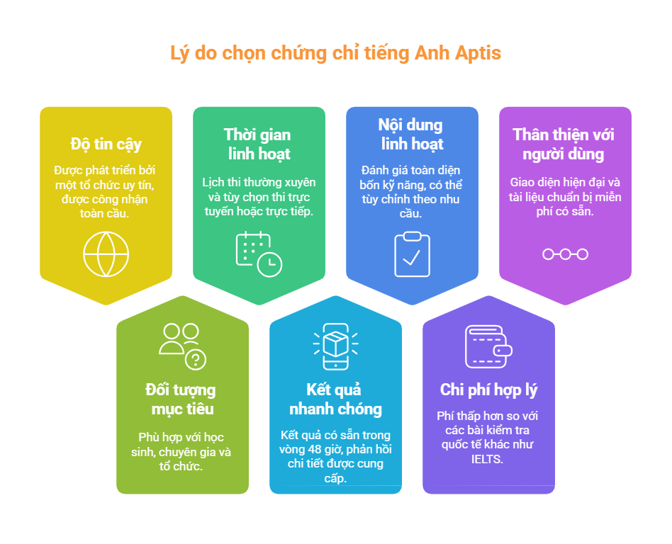 Giải mã tất cả thắc mắc về chứng chỉ tiếng Anh Aptis