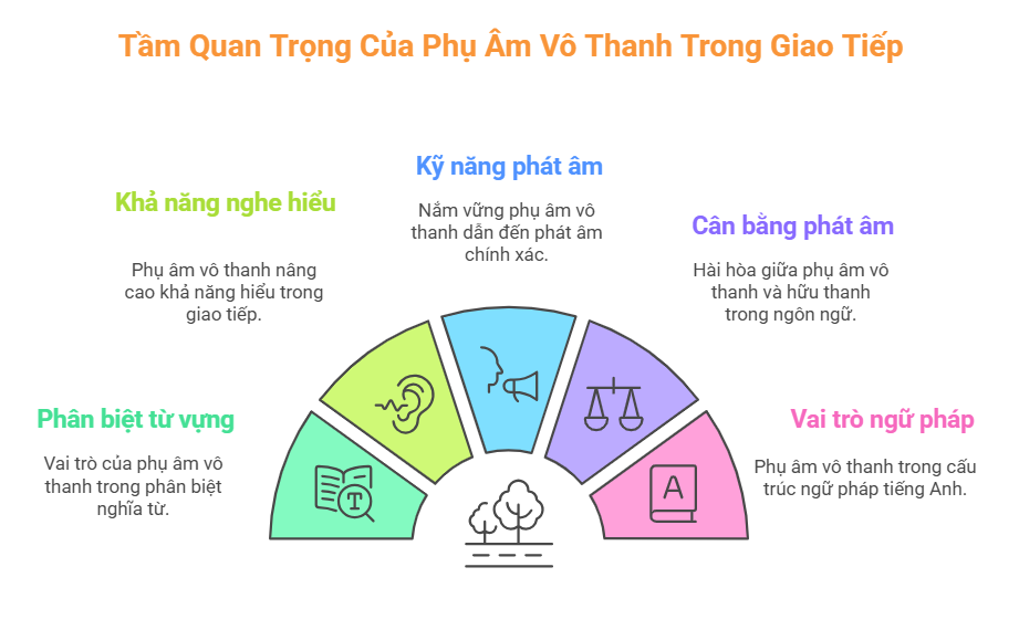 Mọi điều cần biết về các phụ âm vô thanh trong tiếng Anh