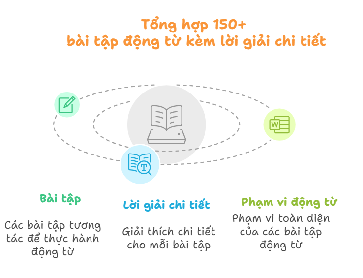 Tổng hợp 150+ bài tập động từ kèm lời giải chi tiết - visual selection