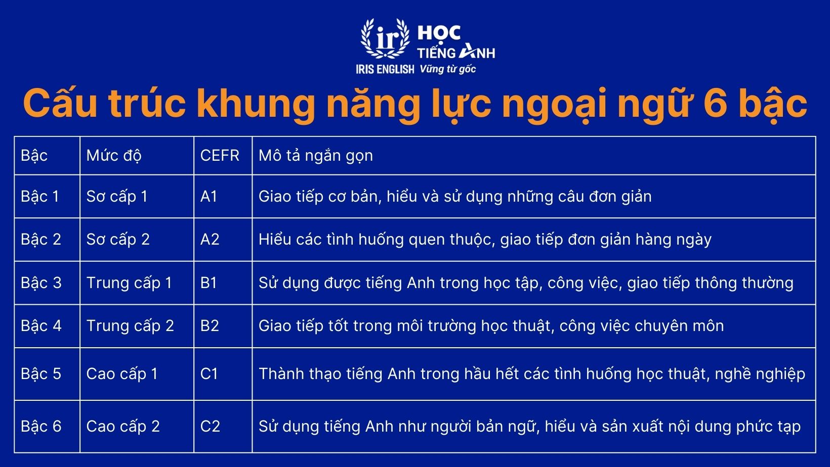 Cấu trúc khung năng lực ngoại ngữ 6 bậc