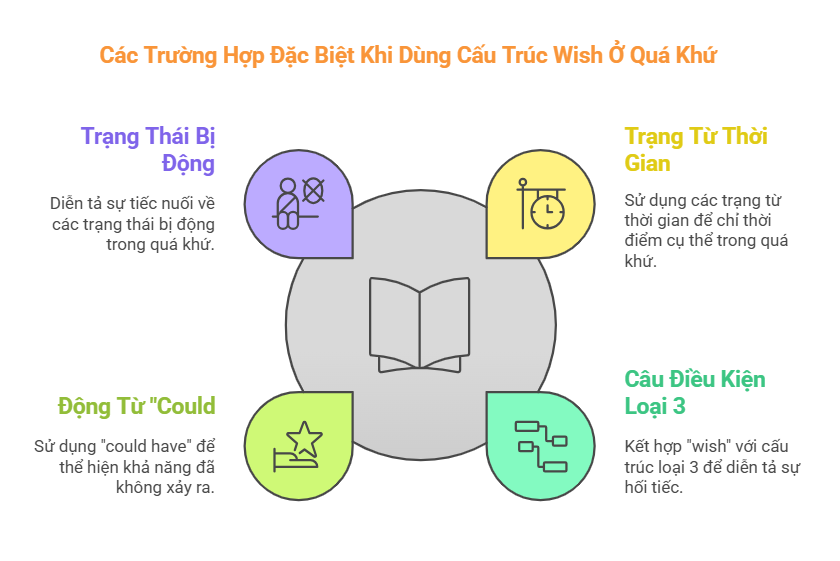 Các trường hợp đặc biệt khi dùng cấu trúc wish ở quá khứ