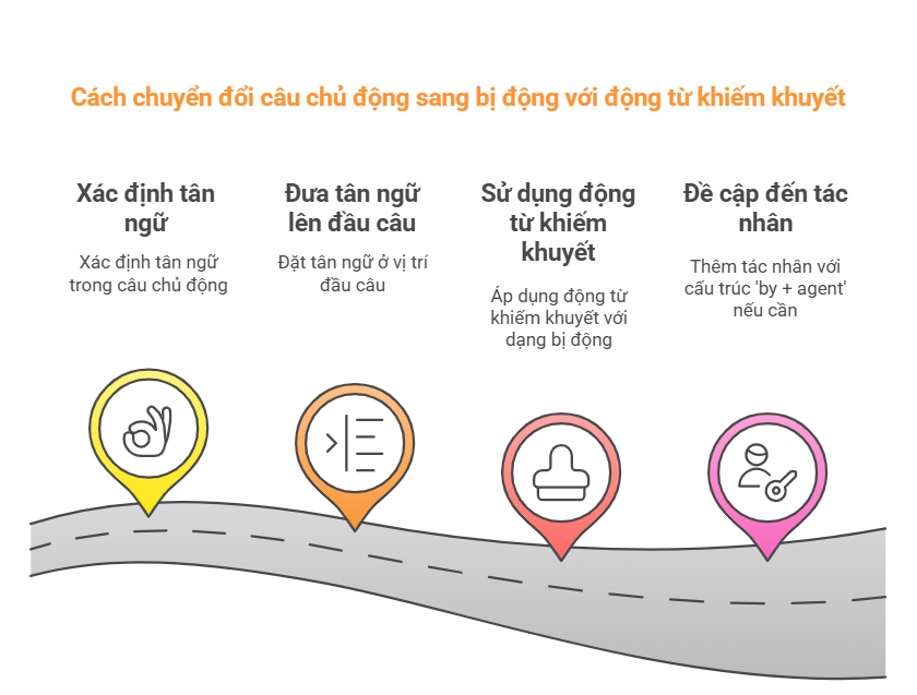 Cách chuyển đổi câu chủ động sang bị động với động từ khiếm khuyết