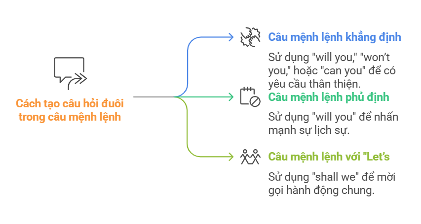 Cách tạo câu hỏi đuôi của câu mệnh lệnh