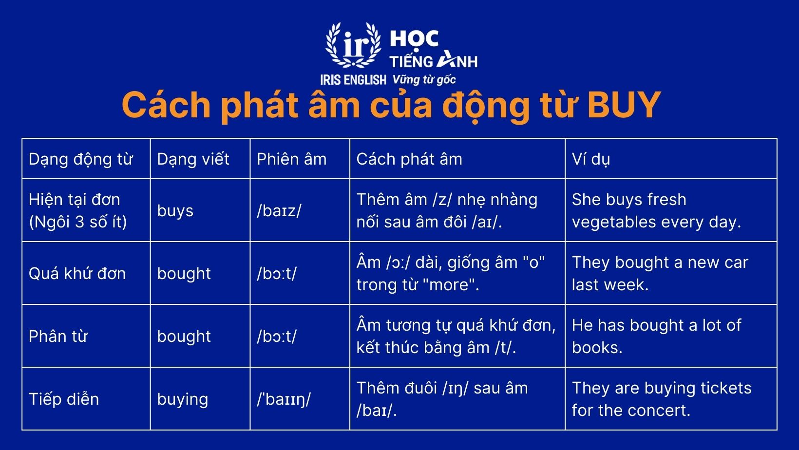 Cách phát âm của động từ buy