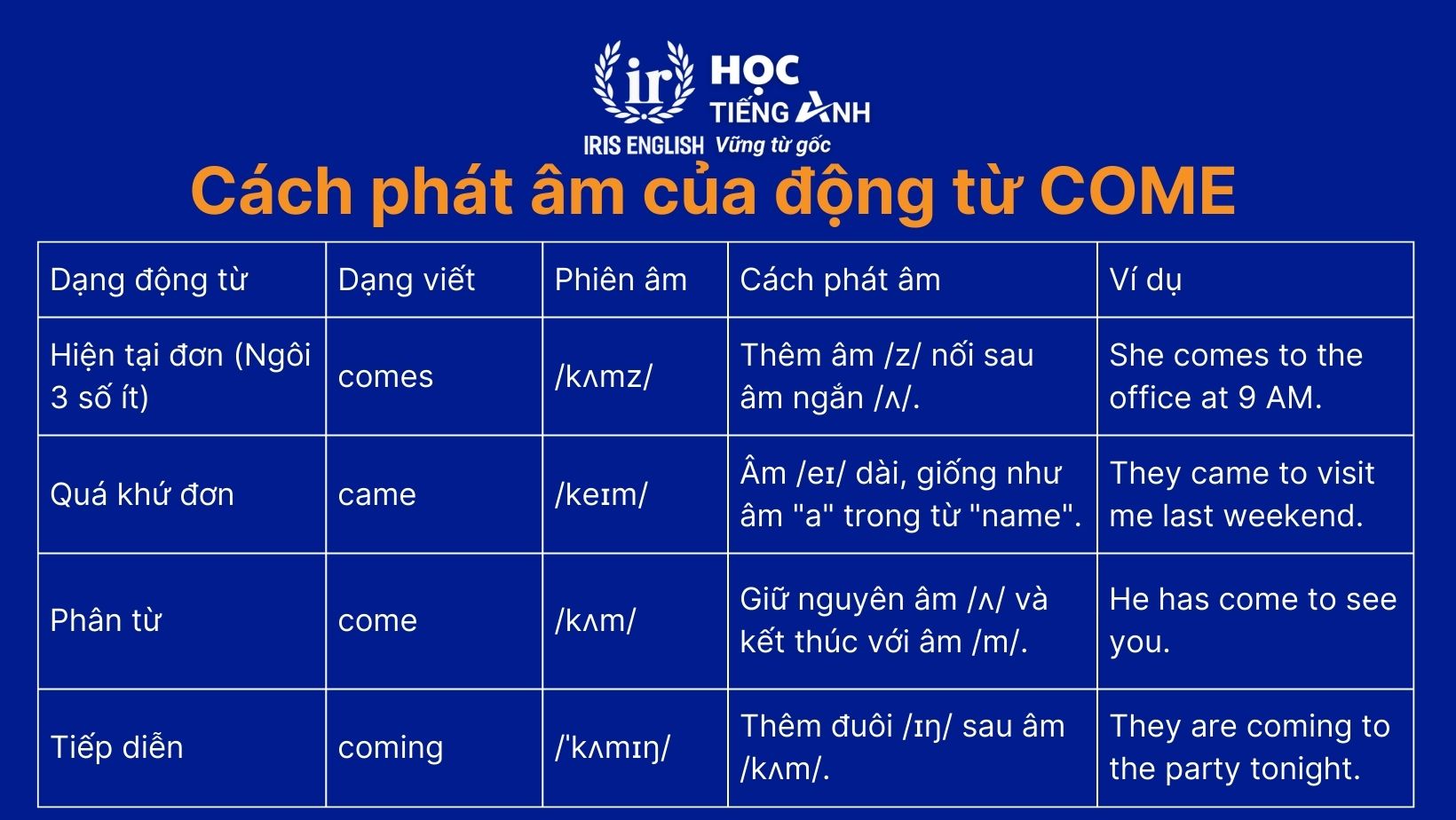 Cách phát âm của động từ come