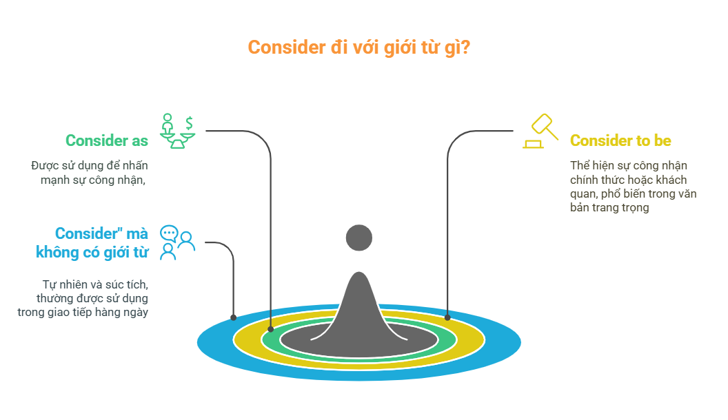 Consider đi với giới từ gì