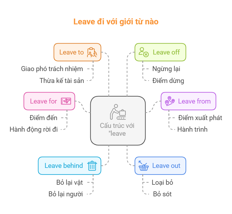 leave đi với giới từ nào