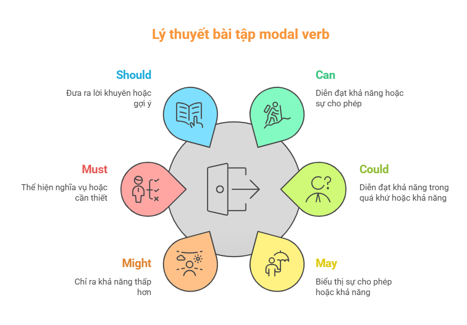 Lý thuyết bài tập modal verb