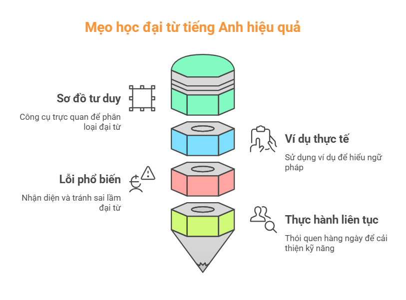 Đại từ trong tiếng Anh: Vai trò, phân loại, mẹo học và bài tập