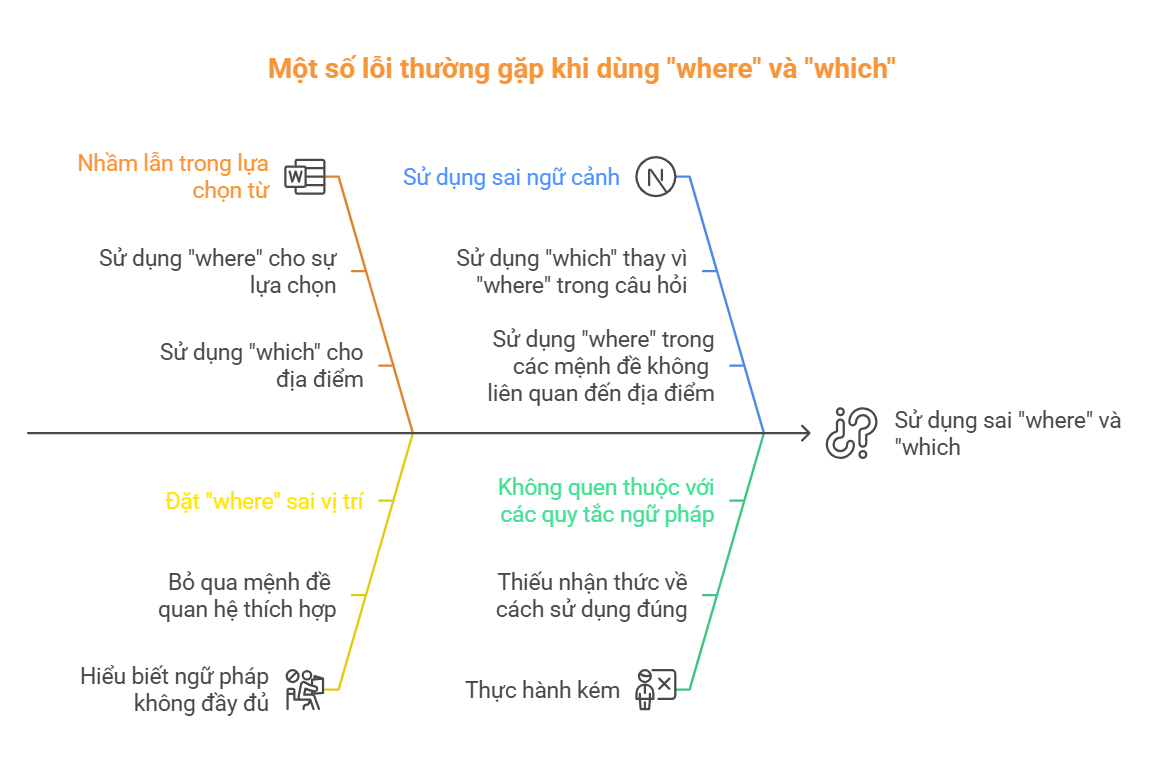 Một số lỗi thường gặp khi dùng _where_ và _which_ 
