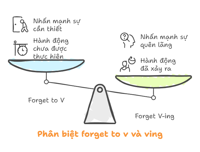 phan-biet-forget-to-v-va-ving