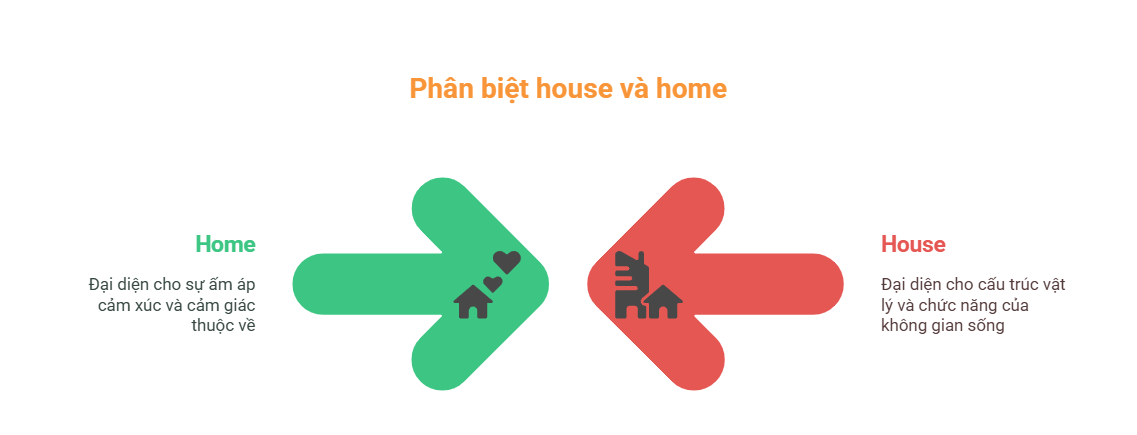 phân biệt house và home