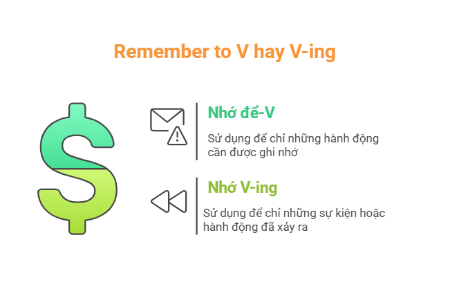 Remember to V hay V-ing: Cách phân biệt và sử dụng chuẩn xác