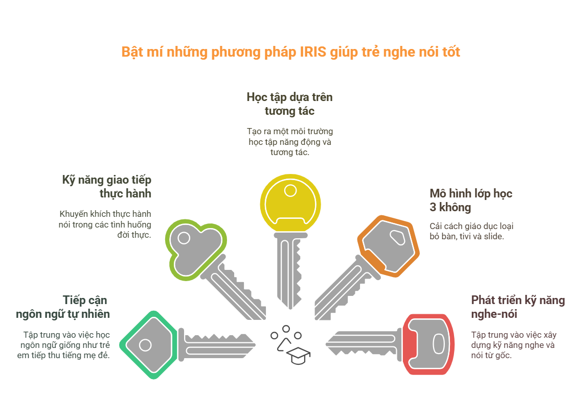 Bật mí những phương pháp IRIS giúp trẻ nghe nói tốt - visual selection