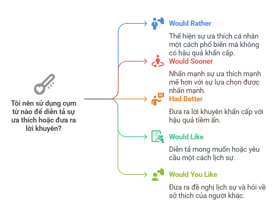 Cách sử dụng _would rather_ và _would sooner