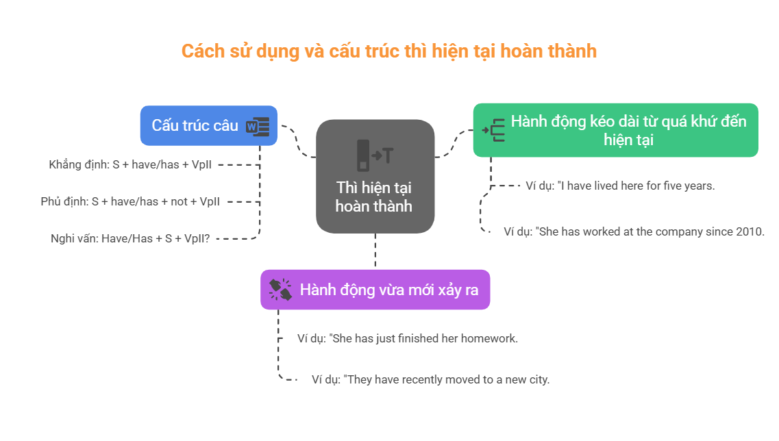 Cách sử dụng thì hiện tại hoàn thành, bài tập thì hiện tại hoàn thành lớp 6