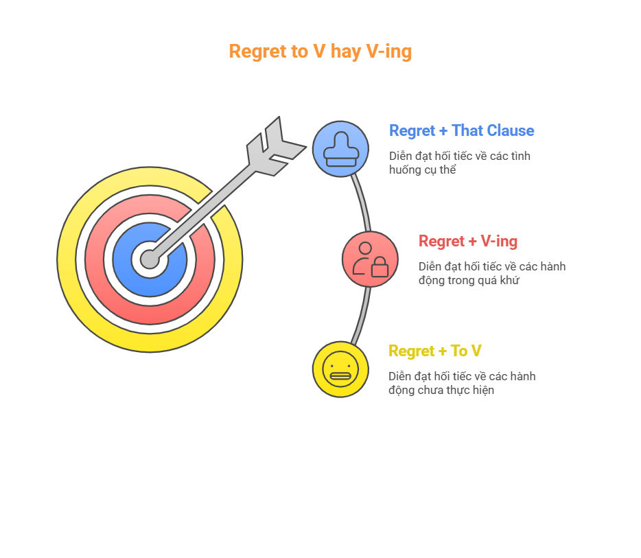 Regret to V hay V-ing: Cách dùng và mẹo ghi nhớ hiệu quả