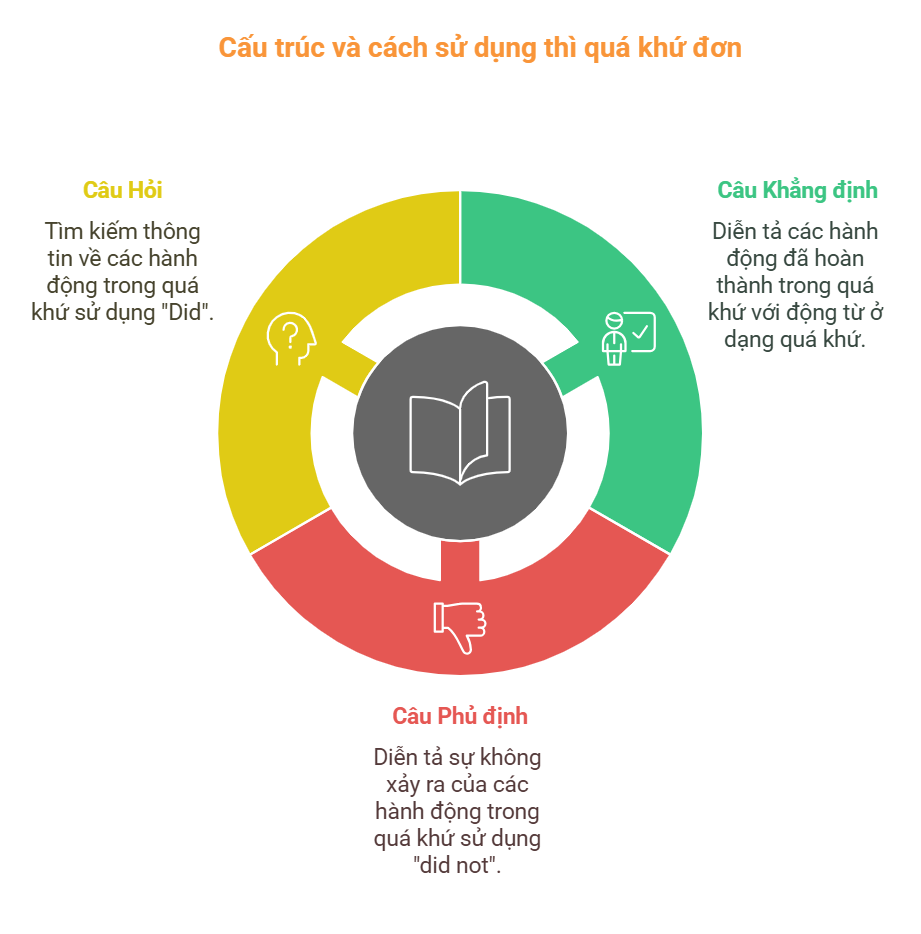 Cấu trúc và cách sử dụng thì quá khứ đơn 