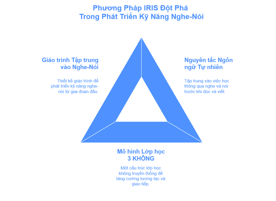 Hé lộ các cách IRIS giúp trẻ cải thiện kỹ năng nghe nói Tiếng Anh hiệu quả - visual selection