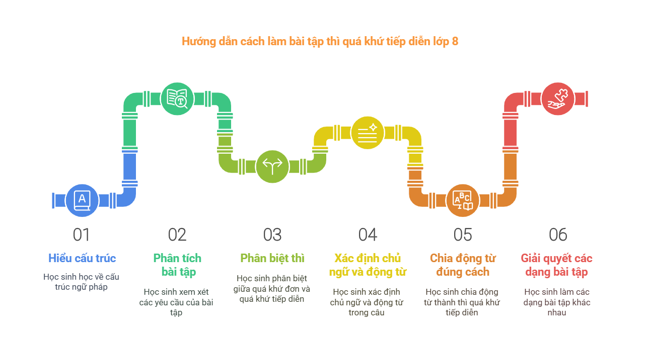 Hướng dẫn cách làm bài tập thì quá khứ tiếp diễn lớp 8