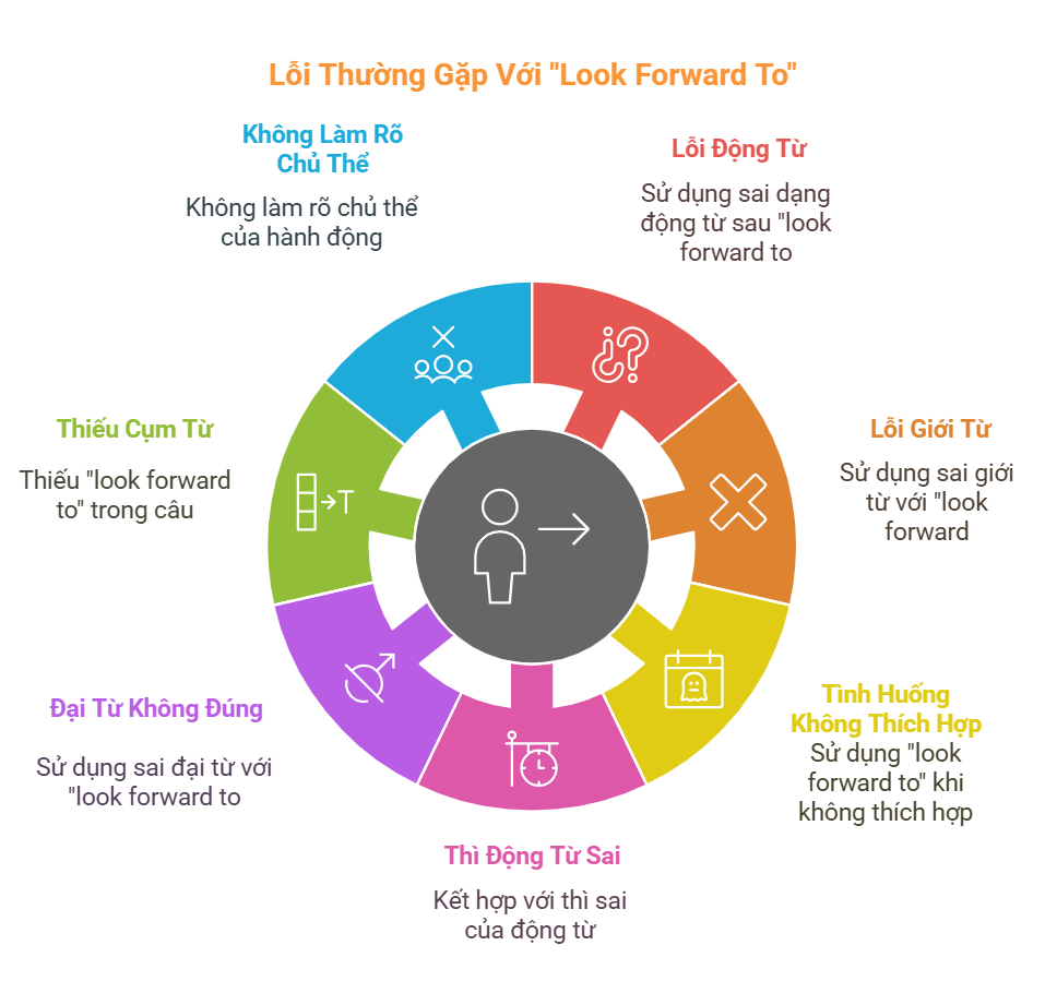 Lỗi thường gặp khi dùng look forward to