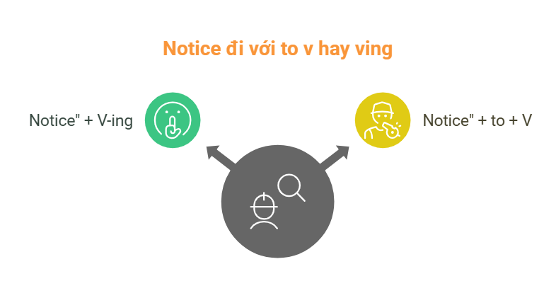 Notice to V hay V-ing