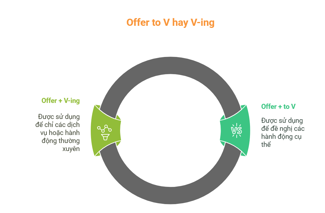 Offer to V hay V-ing: Phân biệt và cách sử dụng đúng