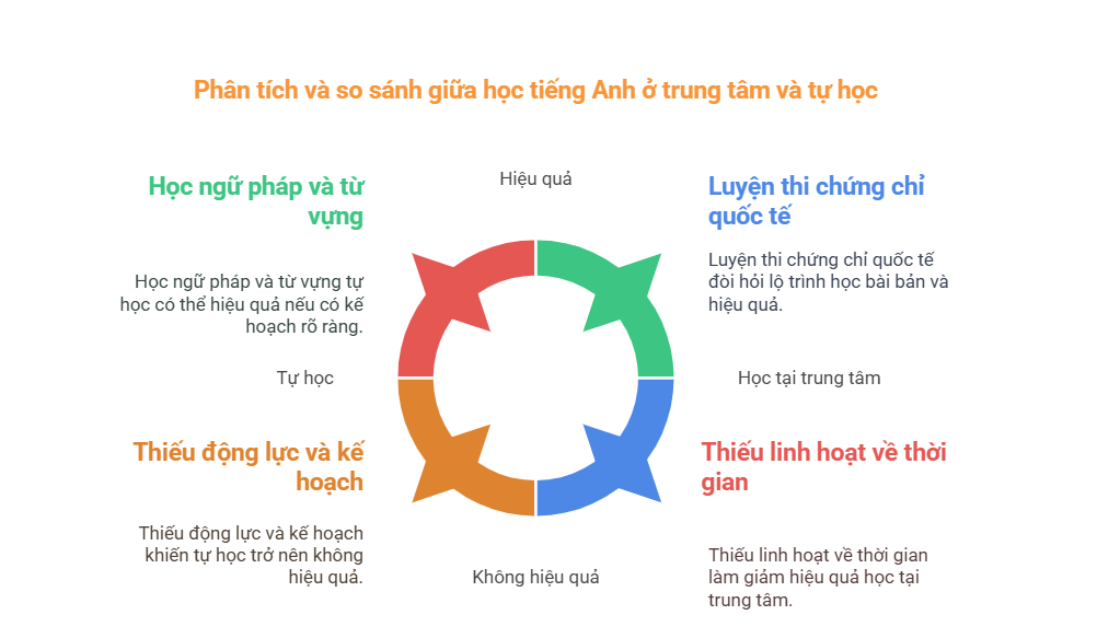 Phân tích và so sánh giữa học tiếng Anh ở trung tâm và tự học, Nên học tiếng Anh ở trung tâm hay tự học