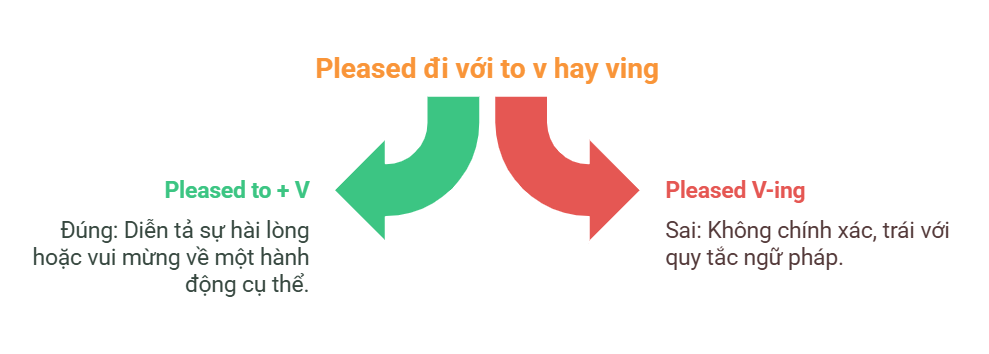 Pleased to V hay V-ing: Phân biệt và ứng dụng đúng trong tiếng Anh