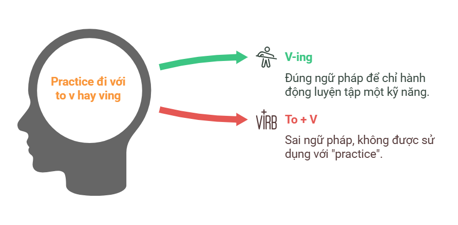 Practice to V hay V-ing: Cấu trúc chính xác và cách dùng