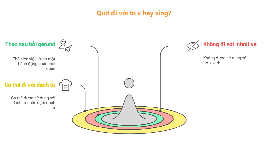 Quit đi với to v hay ving: Cách dùng và mẹo ghi nhớ hiệu quả