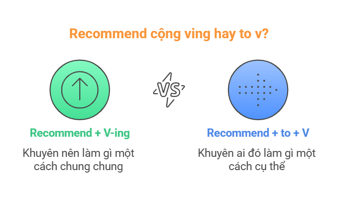 Recommend cộng ving hay to v: Cách dùng và mẹo ghi nhớ