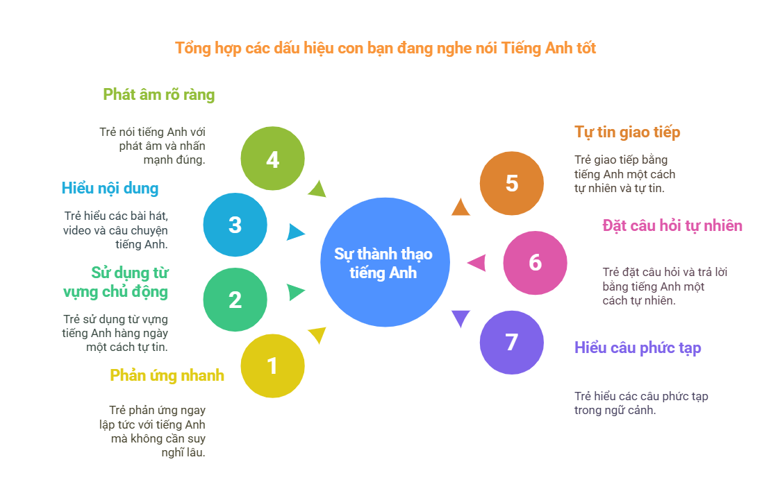 Tổng hợp các dấu hiệu con bạn đang nghe nói Tiếng Anh tốt - visual selection