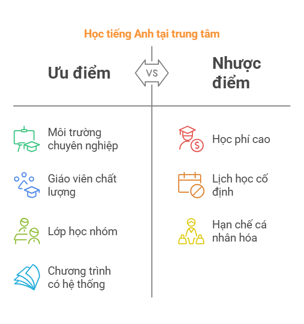 Nên học tiếng Anh ở trung tâm hay tự học? Những điều cần biết