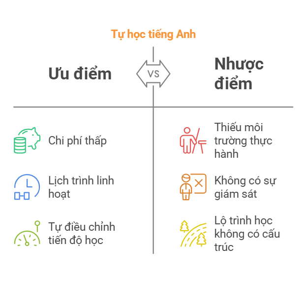 Ưu điểm và nhược điểm của việc tự học tiếng Anh