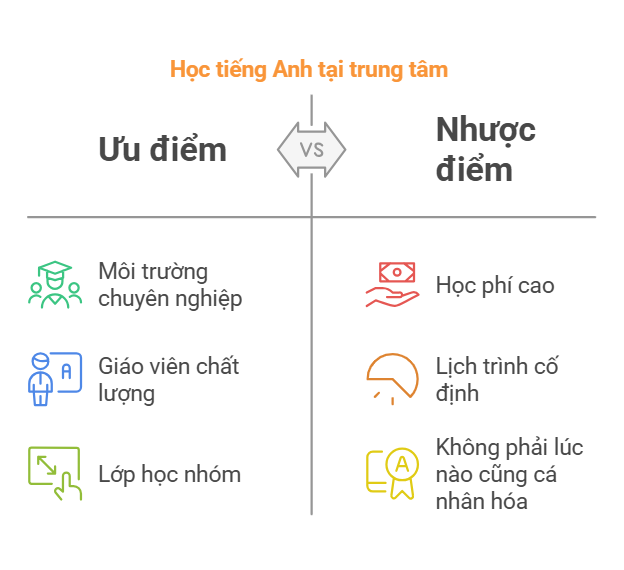 Ưu và nhược điểm của việc học tiếng Anh tại trung tâm, Nên học tiếng Anh gia sư hay trung tâm