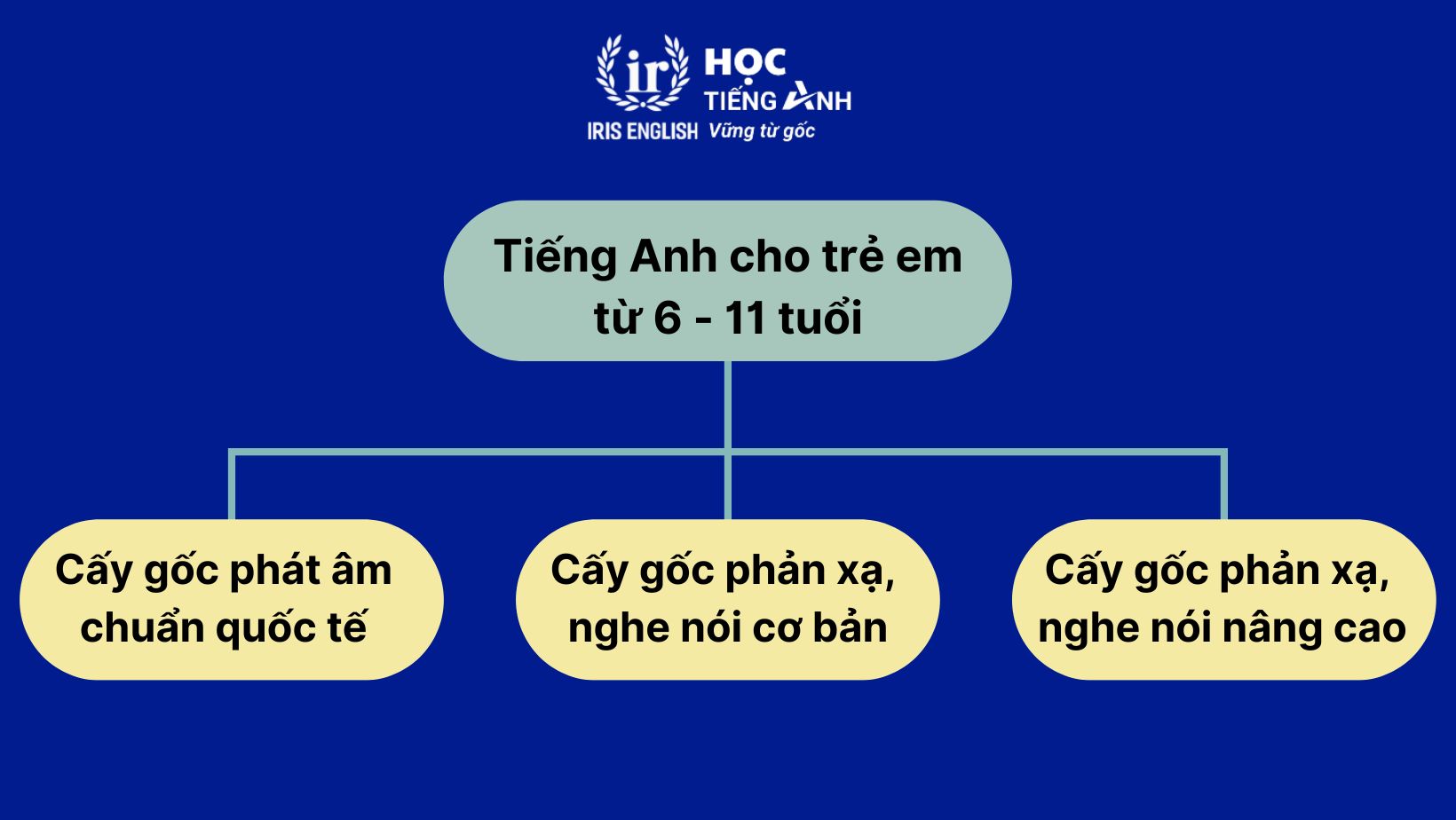 Tiếng Anh cho trẻ em: từ 6 - 11 tuổi