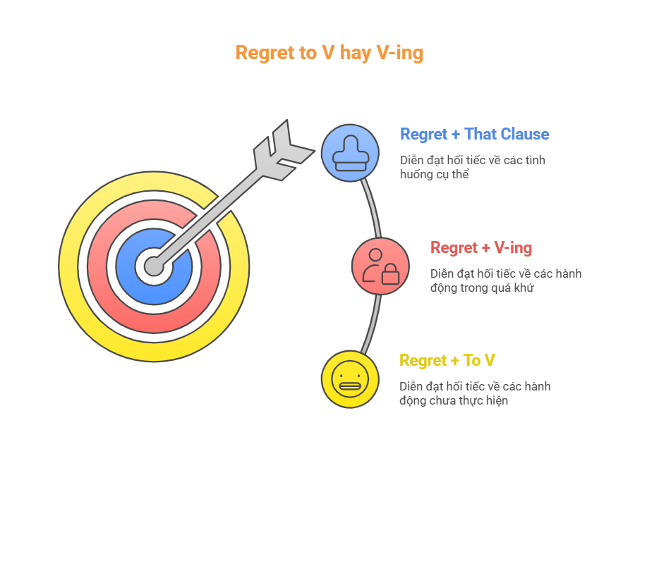 Regret to V hay V-ing